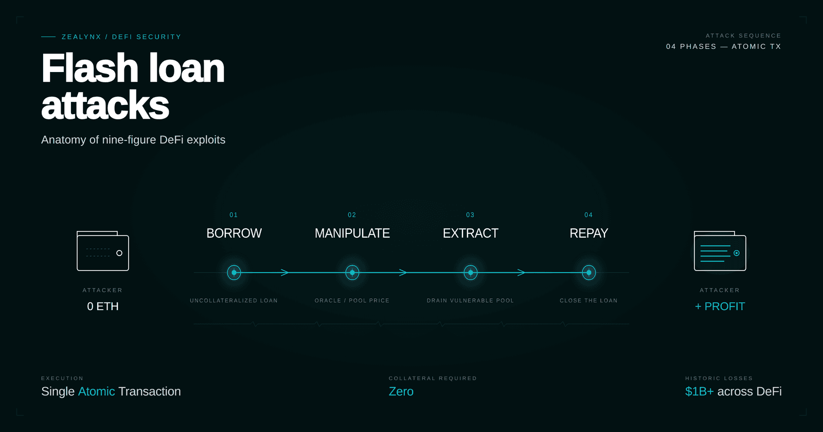 Flash loan attacks: anatomy of nine-figure DeFi exploits