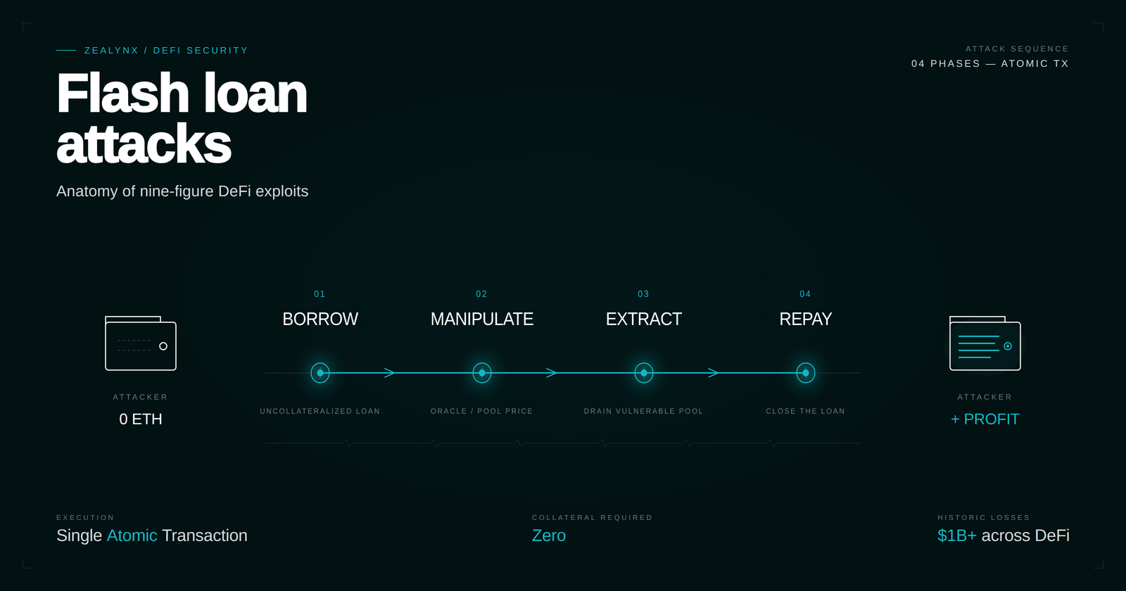 Flash loan attacks: anatomy of nine-figure DeFi exploits