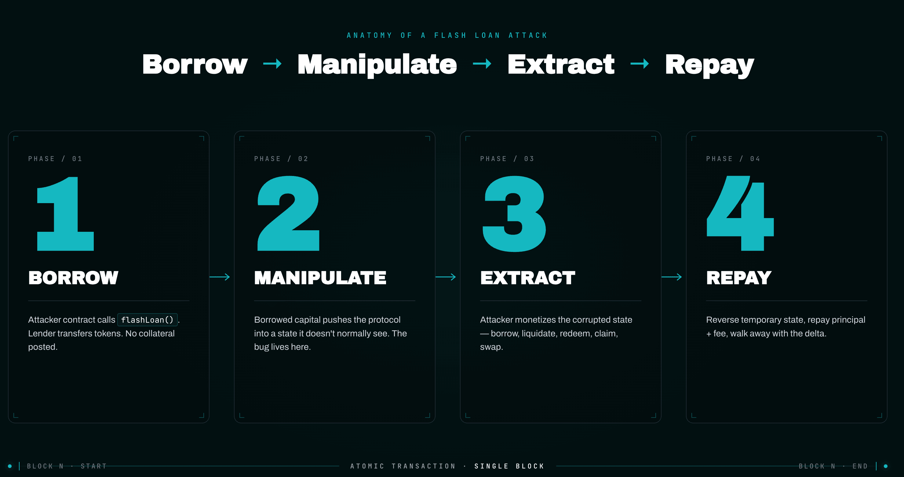 The four phases: borrow, manipulate, extract, repay