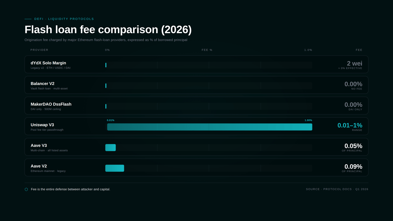 Flash loan provider fee comparison
