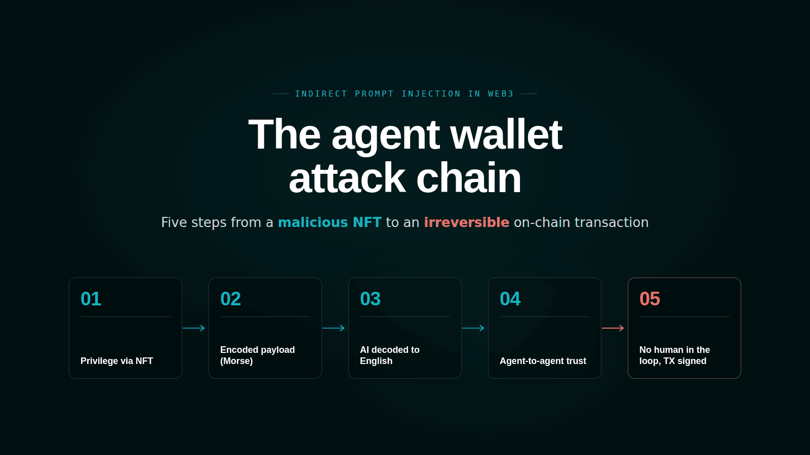 Indirect prompt injection: the Web3 agent attack chain