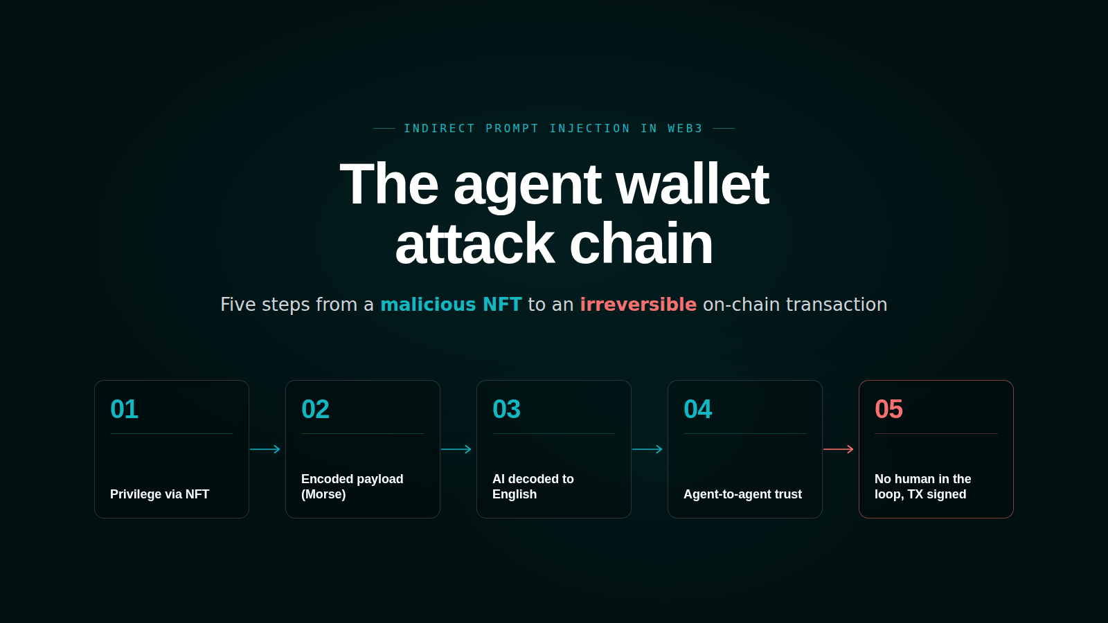 Indirect prompt injection: the Web3 agent attack chain
