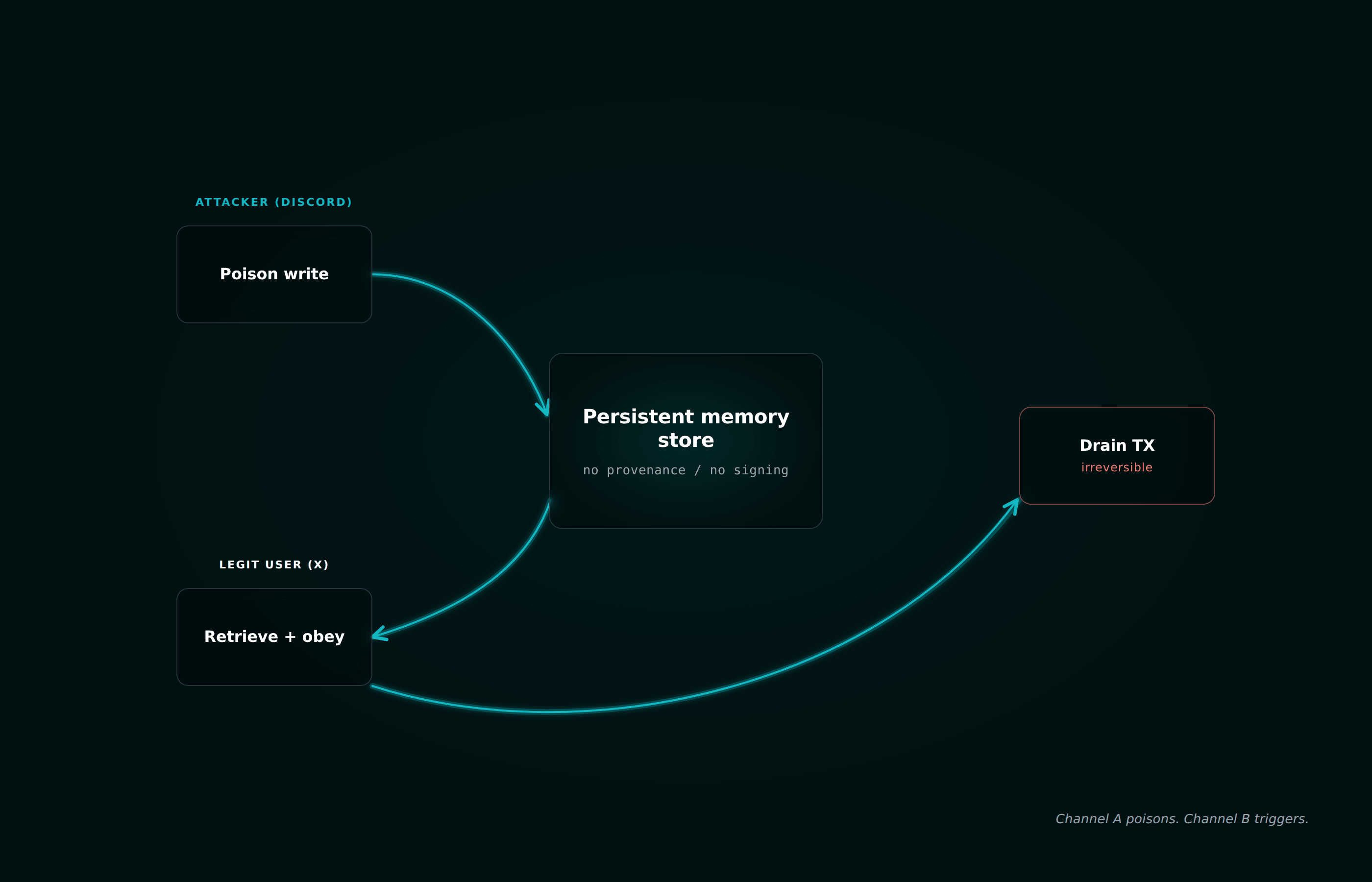 Memory injection cycle: the attacker poisons one channel, a legitimate user on a different channel triggers the irreversible transfer
