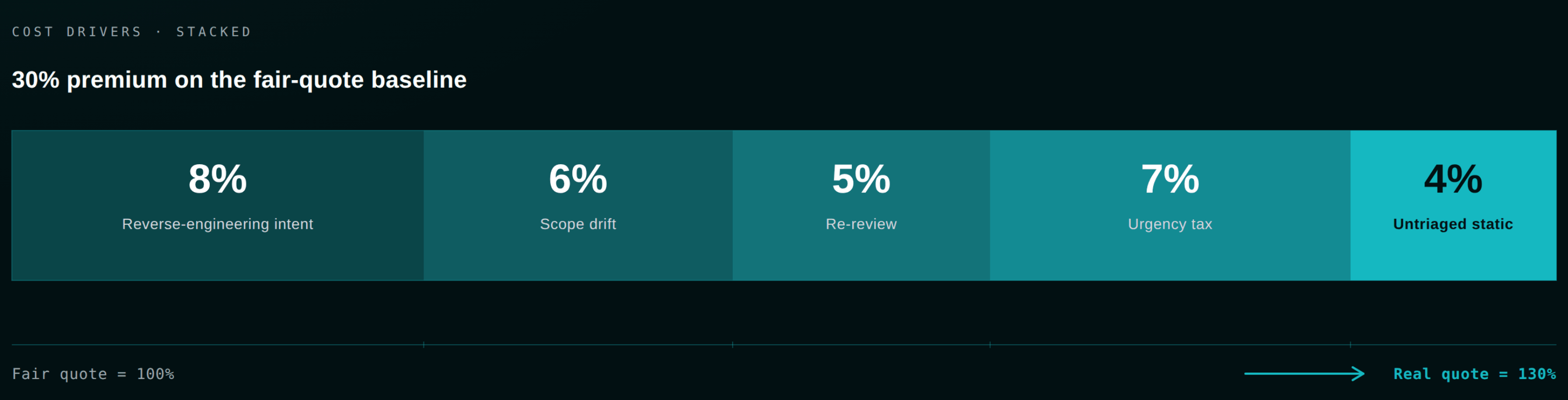 Cost drivers stack