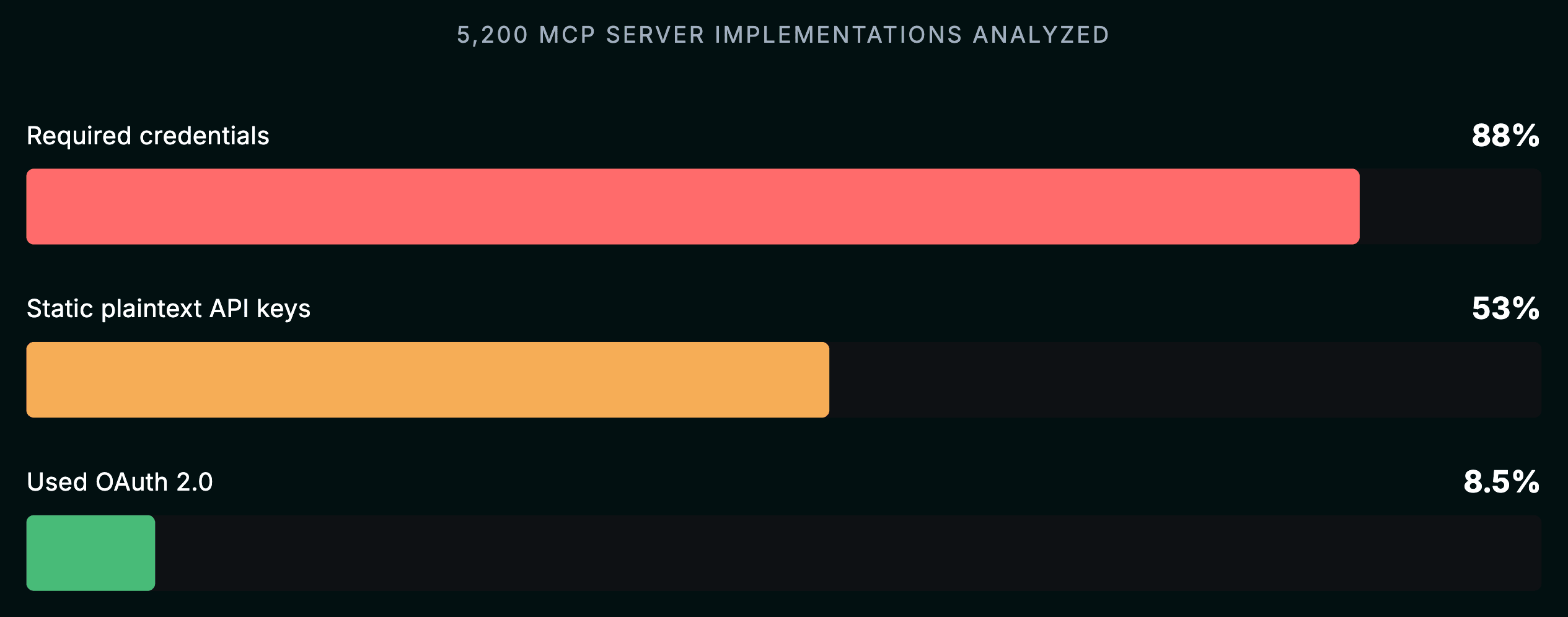 Credentials crisis in MCP server deployments