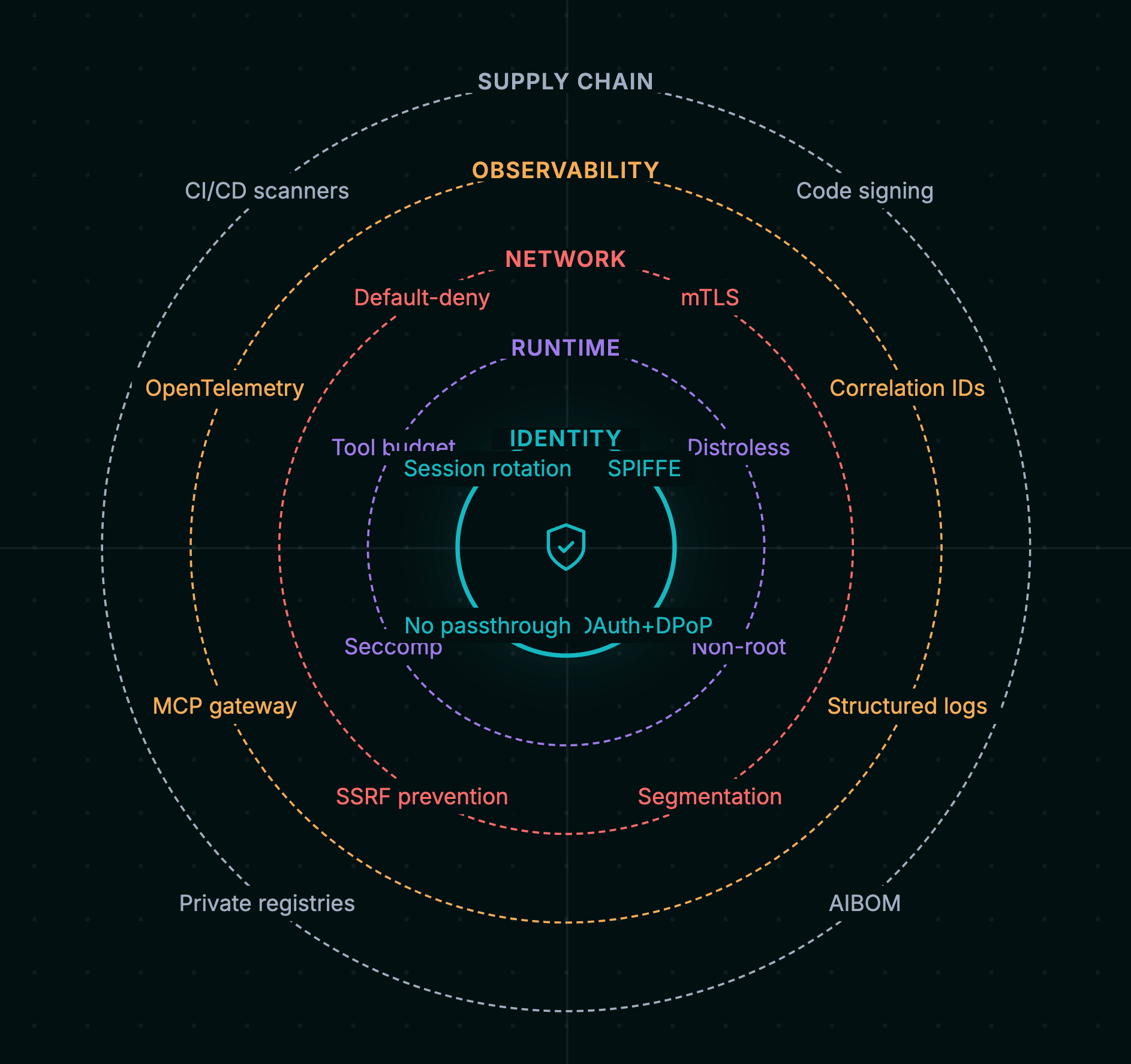 MCP defense layers overview