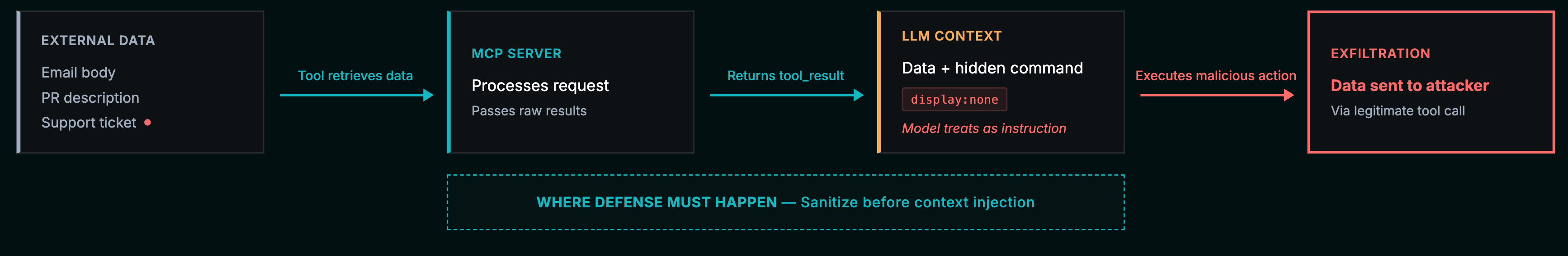 Indirect prompt injection attack flow