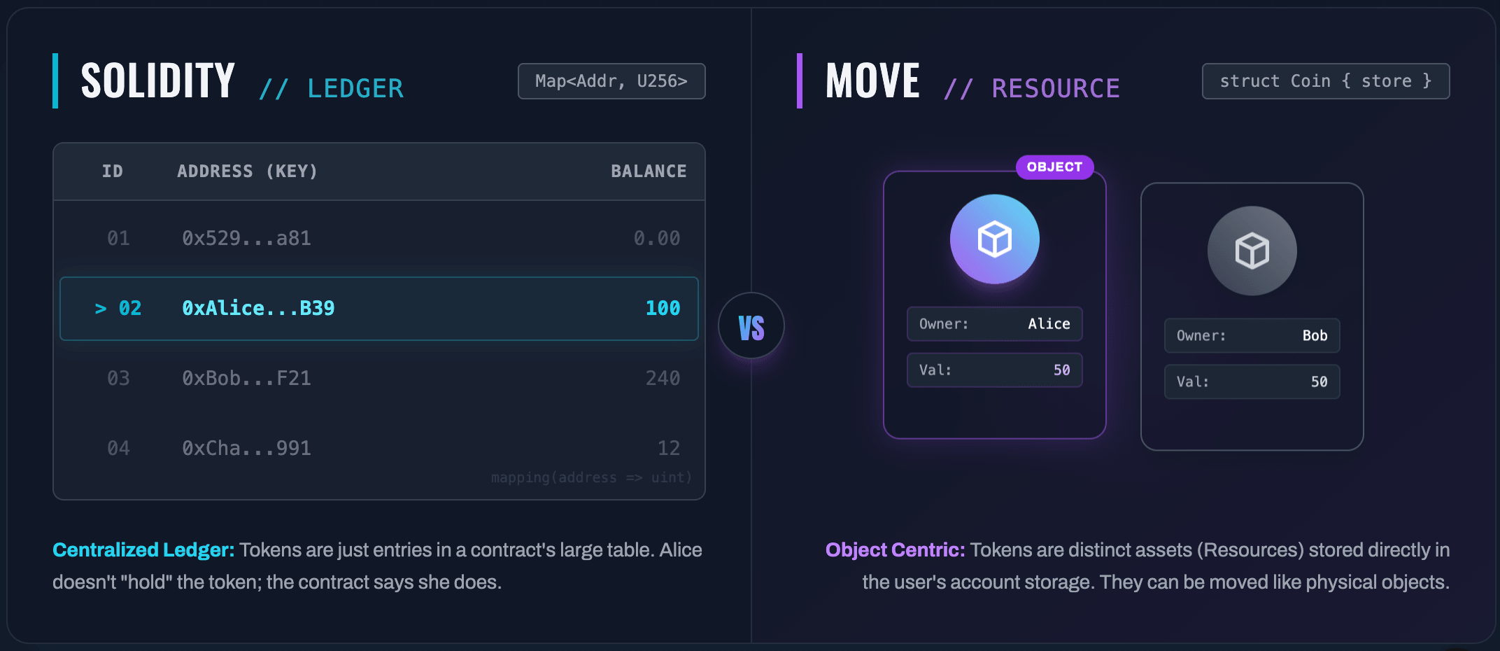 Ledger vs. Resource Model