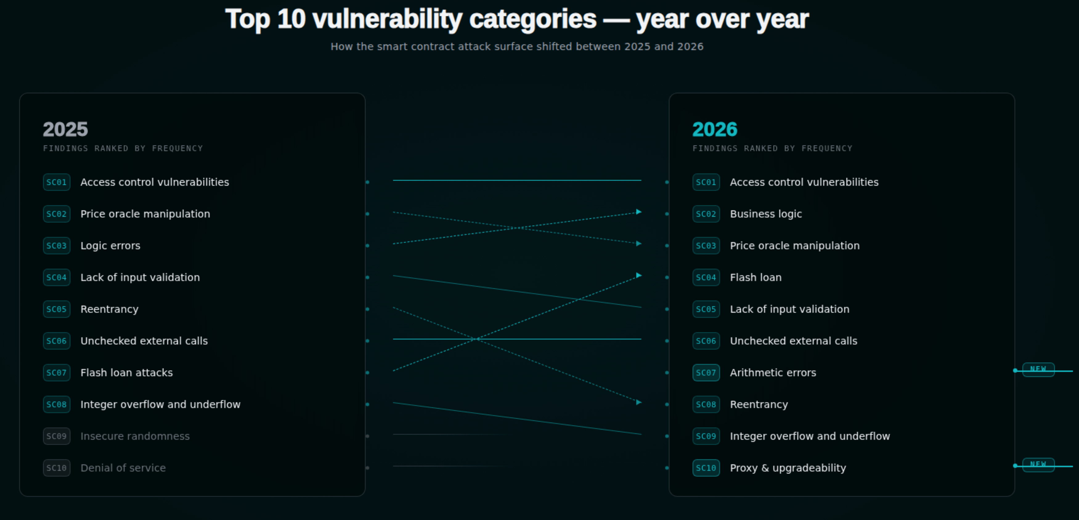 What changed from 2025 to 2026