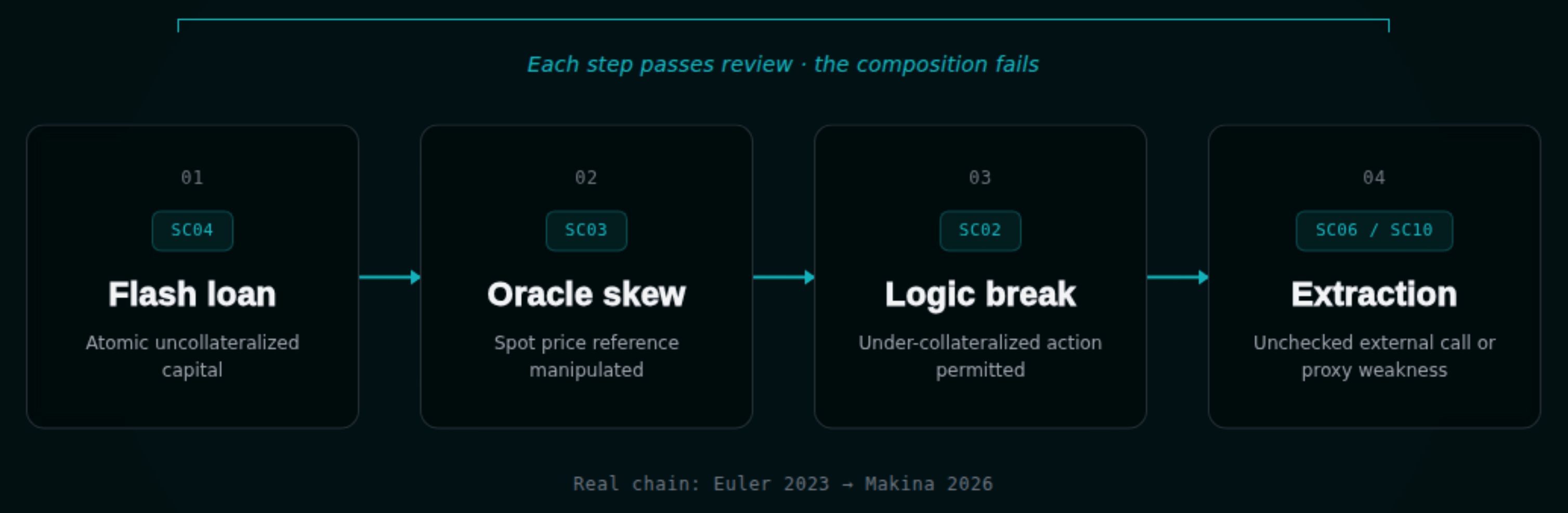 Compound exploit chain: flash loan to extraction