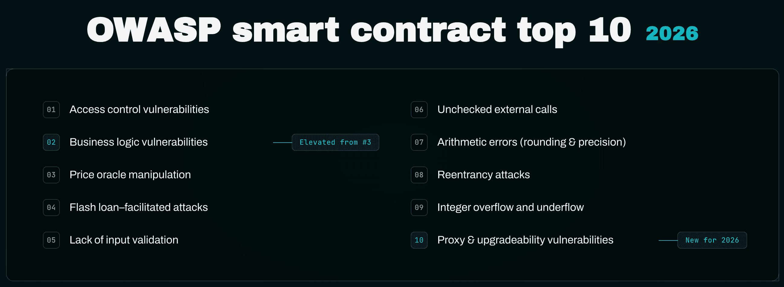 OWASP Smart Contract Top 10 2026: changes and audit guide