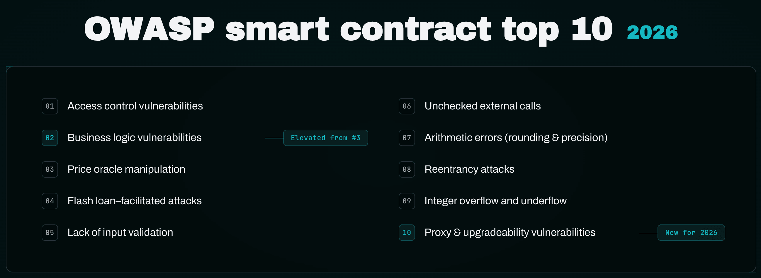 OWASP Smart Contract Top 10 2026: changes and audit guide