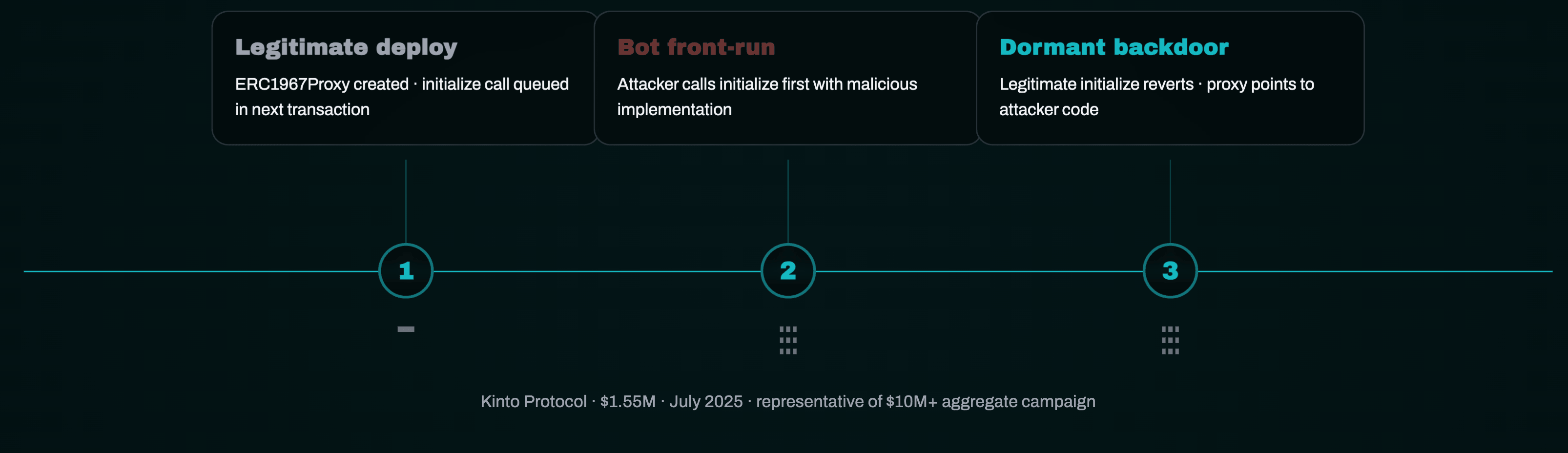 Uninitialized ERC1967 proxy attack flow