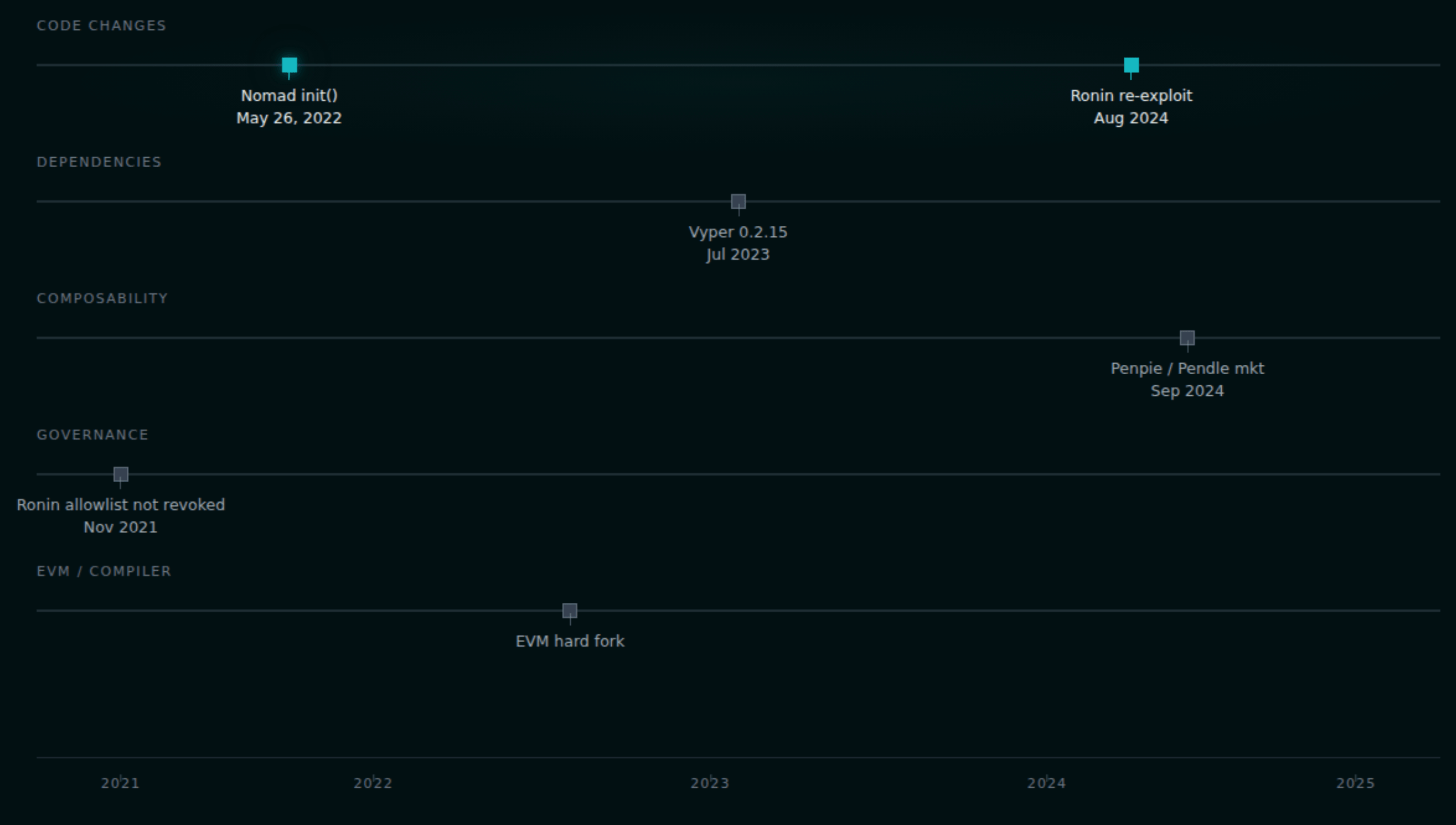 Audit decay timeline