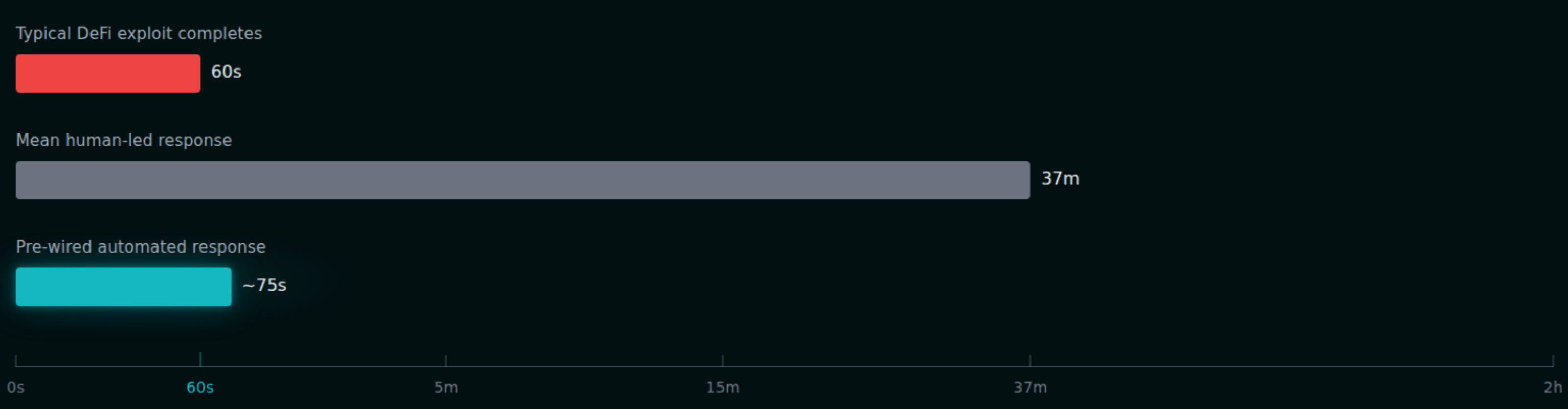 First two hours timeline