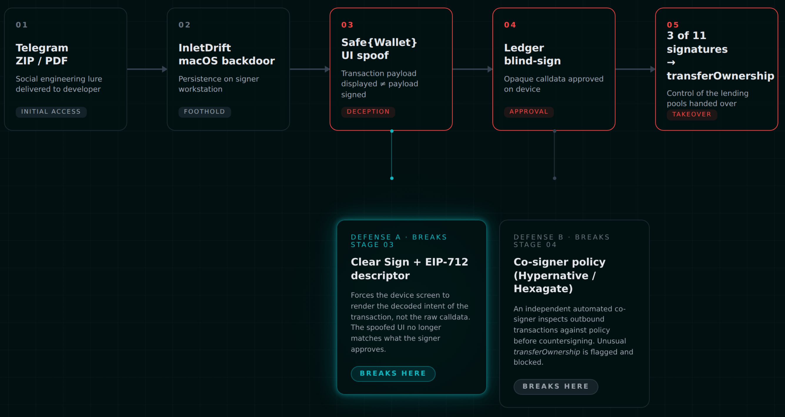 Multisig key-compromise attack path
