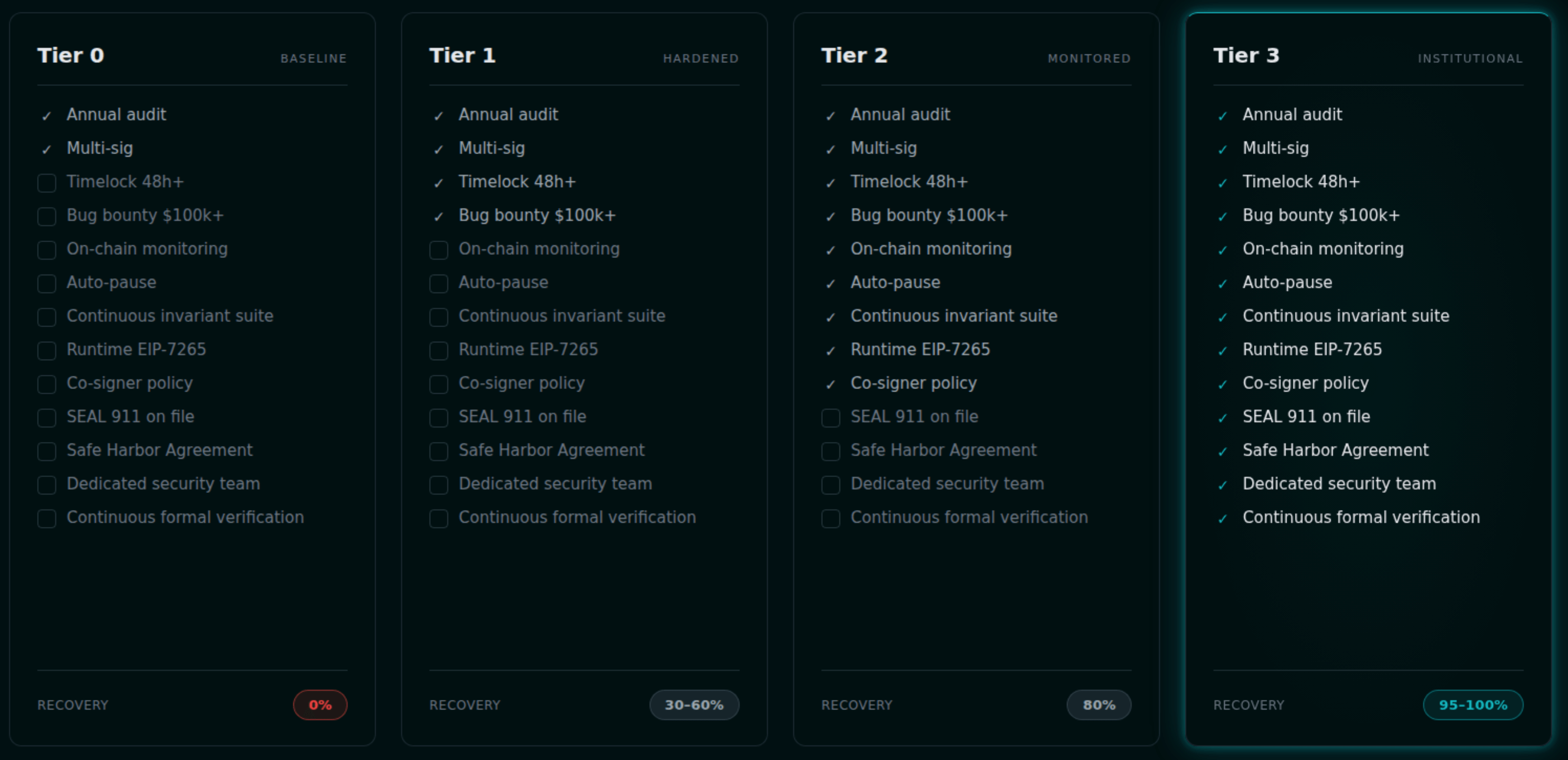 Security maturity tiers