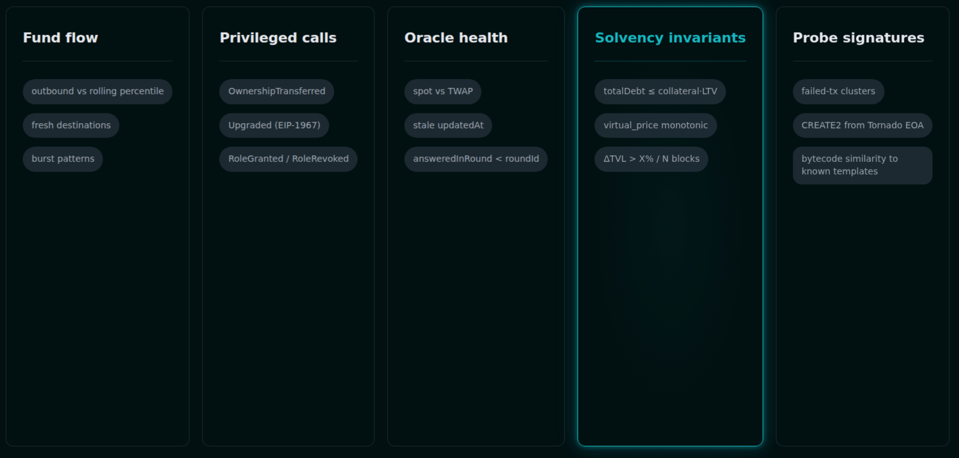 On-chain monitoring signal map