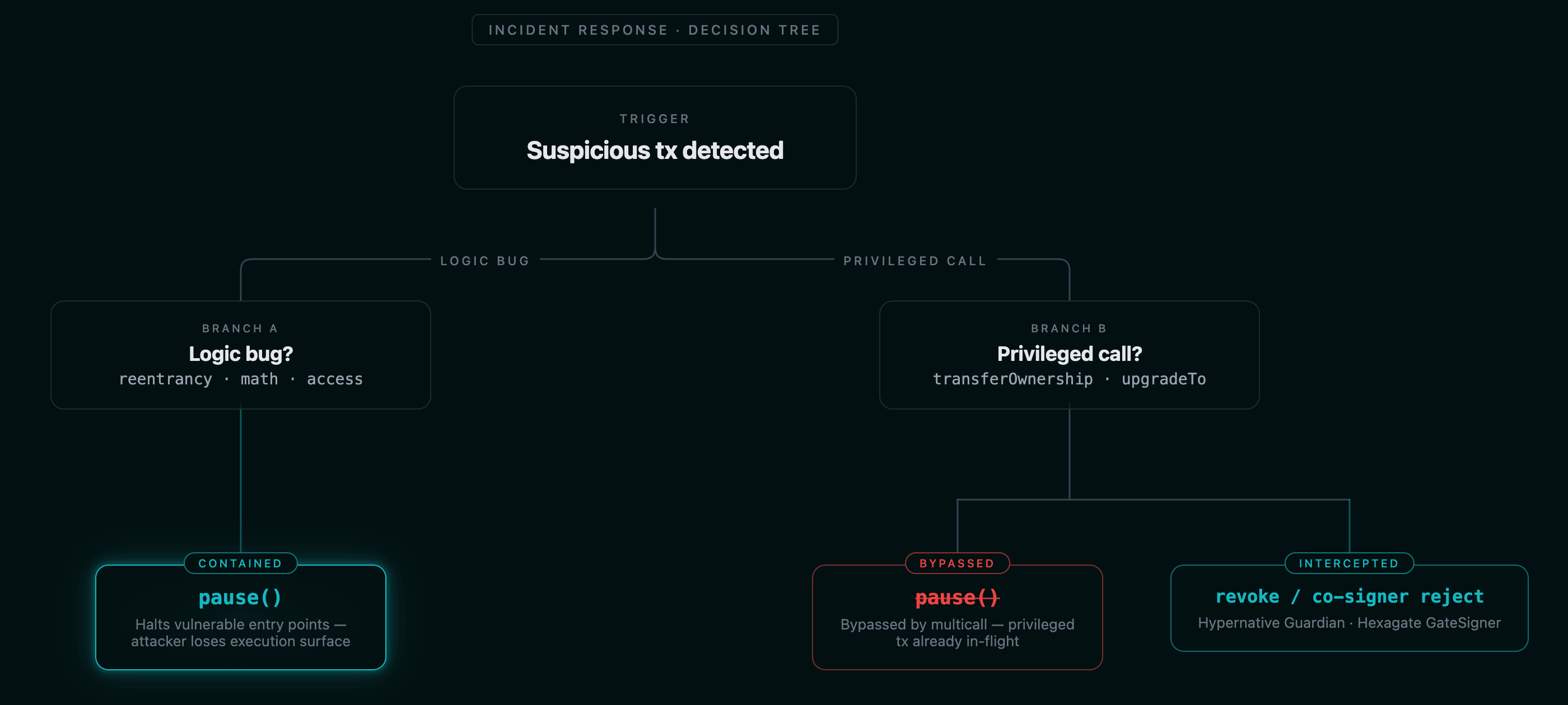 Pause vs revocation decision tree