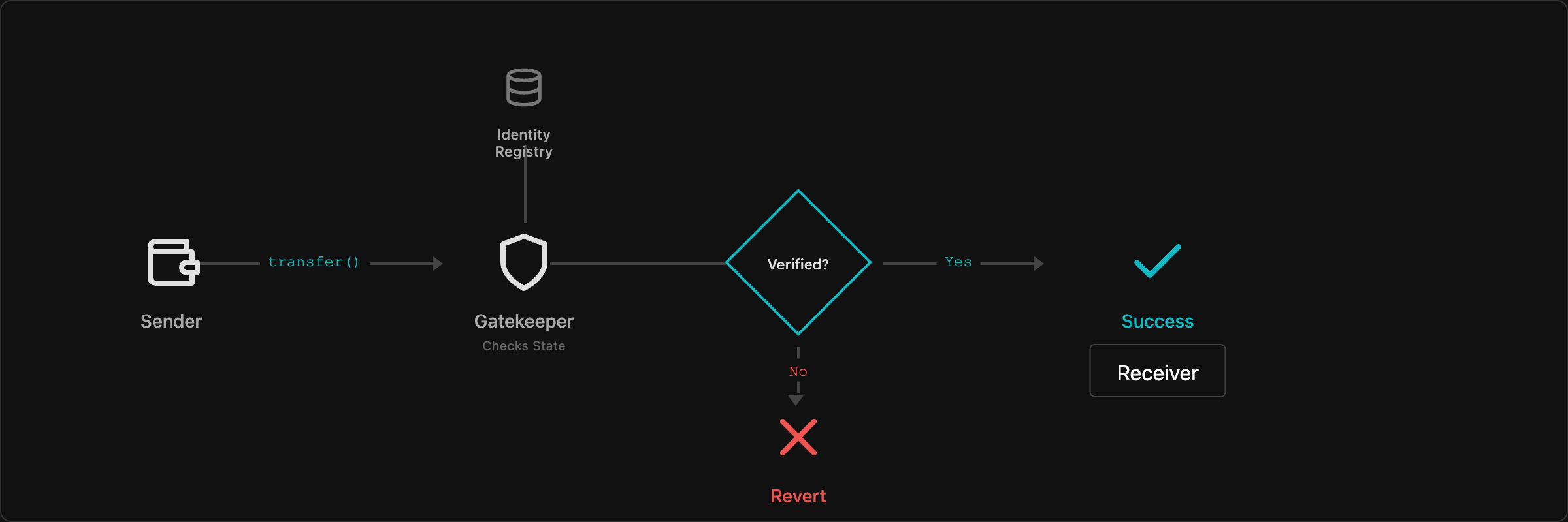 ERC-3643 Permissioned Flow