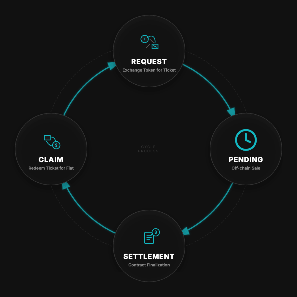 ERC-7540 Asynchronous Cycle
