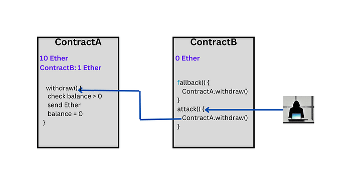 Reentrancy attack flow