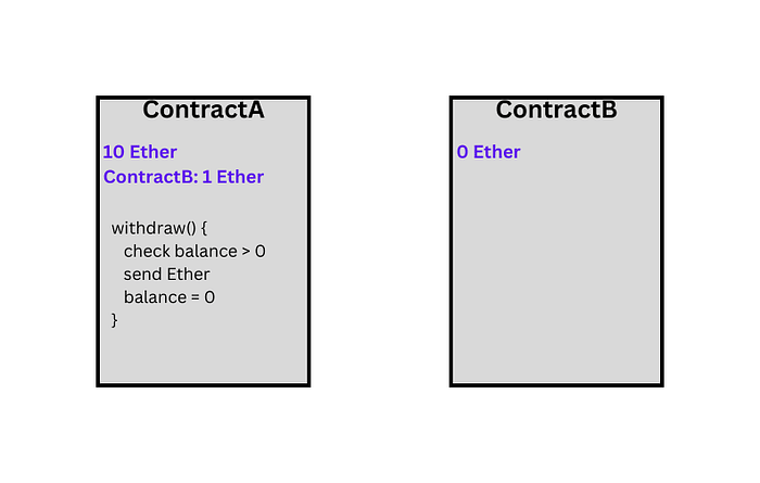 Contract A and Contract B interaction