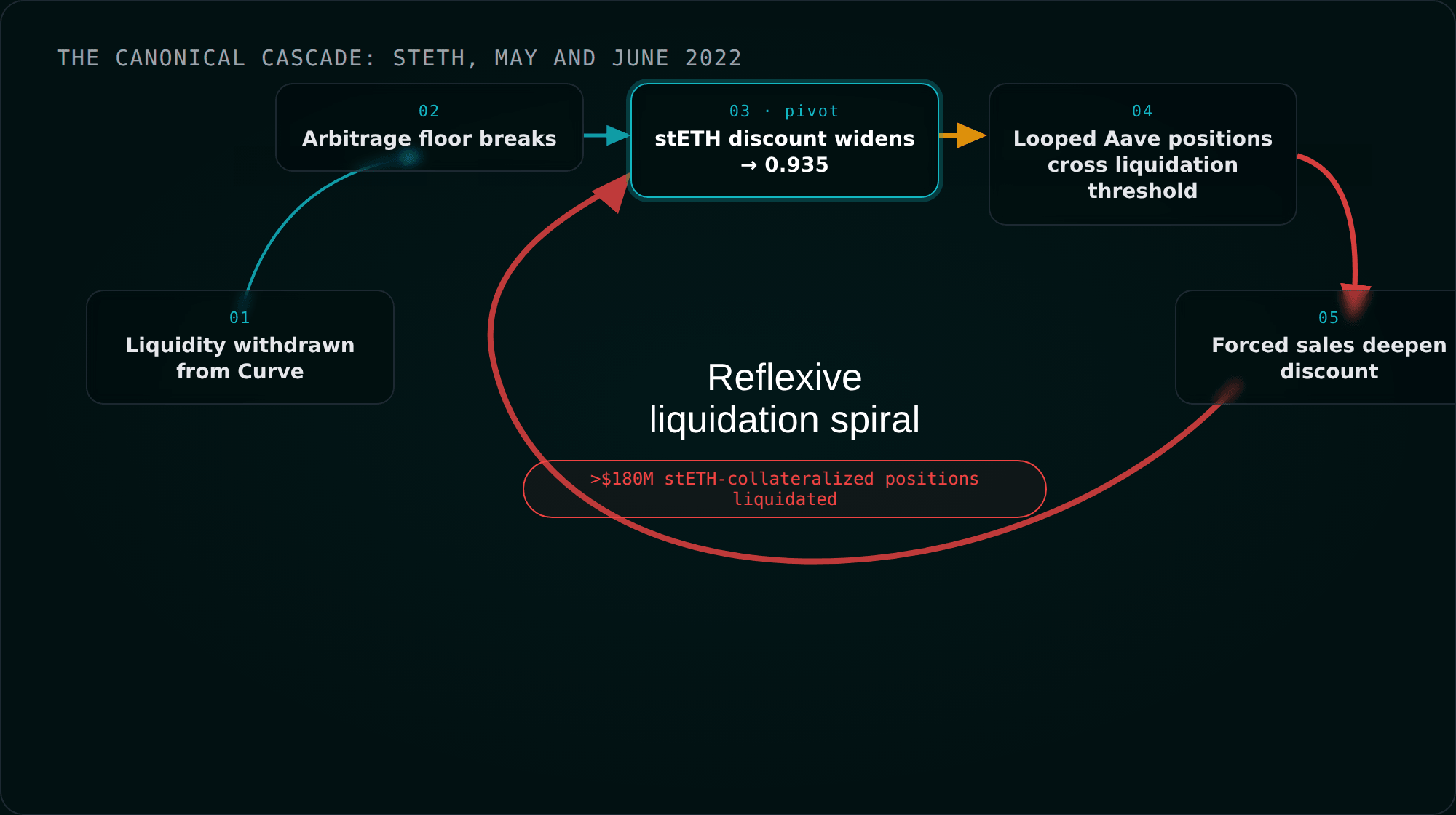 The stETH depeg leverage loop: liquidity withdrawal breaks the arbitrage floor, the discount widens, looped positions cross liquidation thresholds, forced sales deepen the discount, and the next tier liquidates
