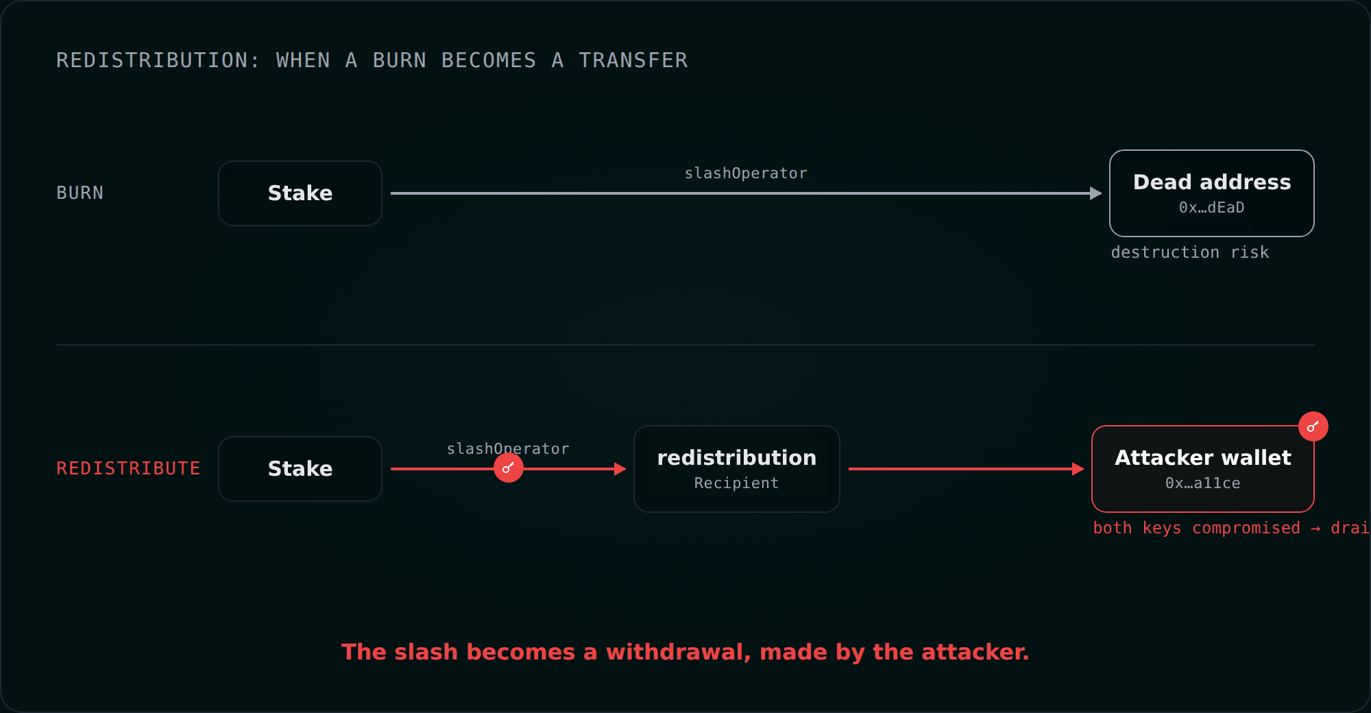 Burn-only slashing sends slashed stake to a dead address, while redistribution routes it to a recipient address — and a compromised recipient turns a slash into a theft