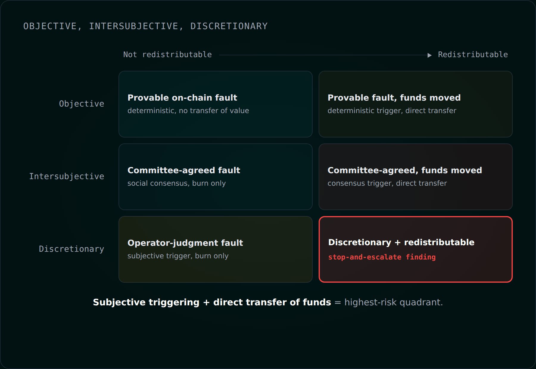 A two-by-two matrix classifying slashing conditions by attributability (objective, intersubjective, discretionary) against whether the Operator Set is redistributable, with discretionary-and-redistributable flagged as the highest-risk quadrant