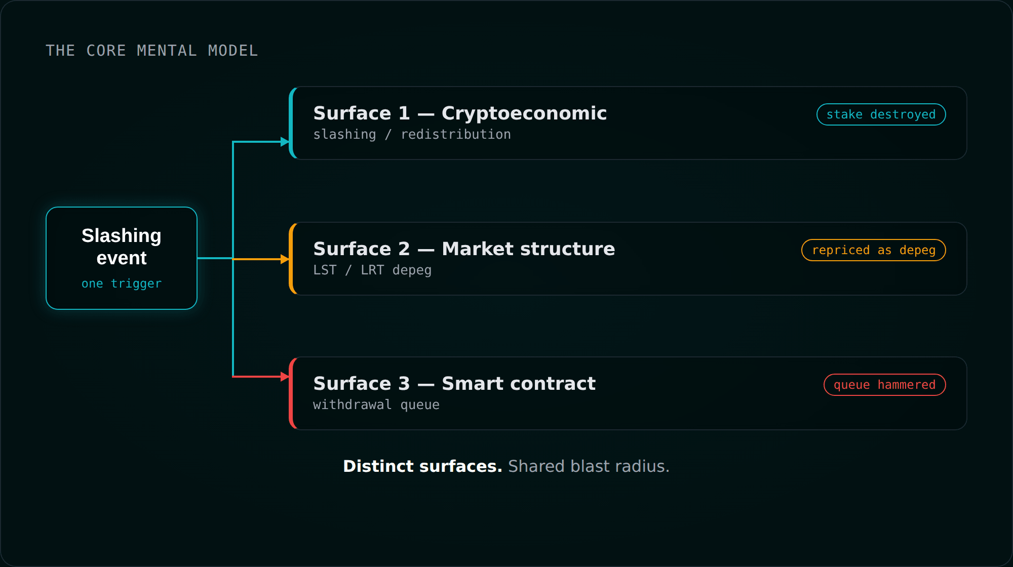 The three risk surfaces of restaking: cryptoeconomic, market structure, and smart-contract, with a single trigger propagating across all three