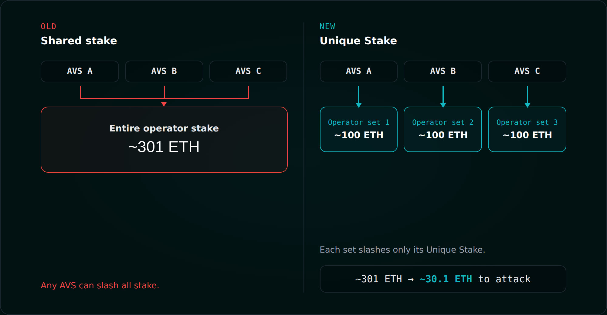 Shared-stake model where every AVS can slash the operator's entire stake, versus Unique Stake where each Operator Set can only slash its own allocated portion