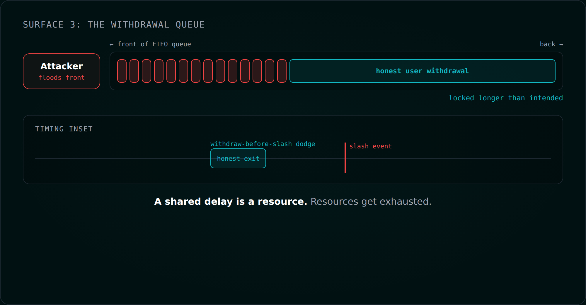 A shared withdrawal queue being bloated by an attacker submitting many small join-and-exit requests, delaying honest users' withdrawals and exhausting gas