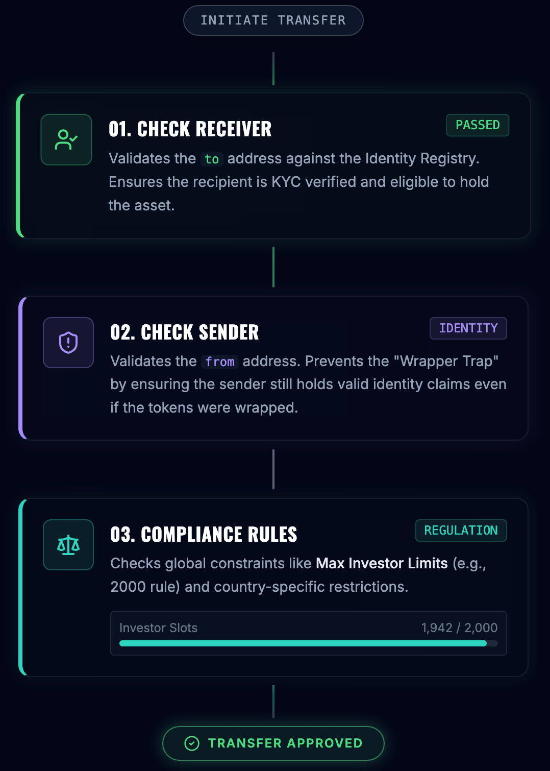 Compliance Hook Flow