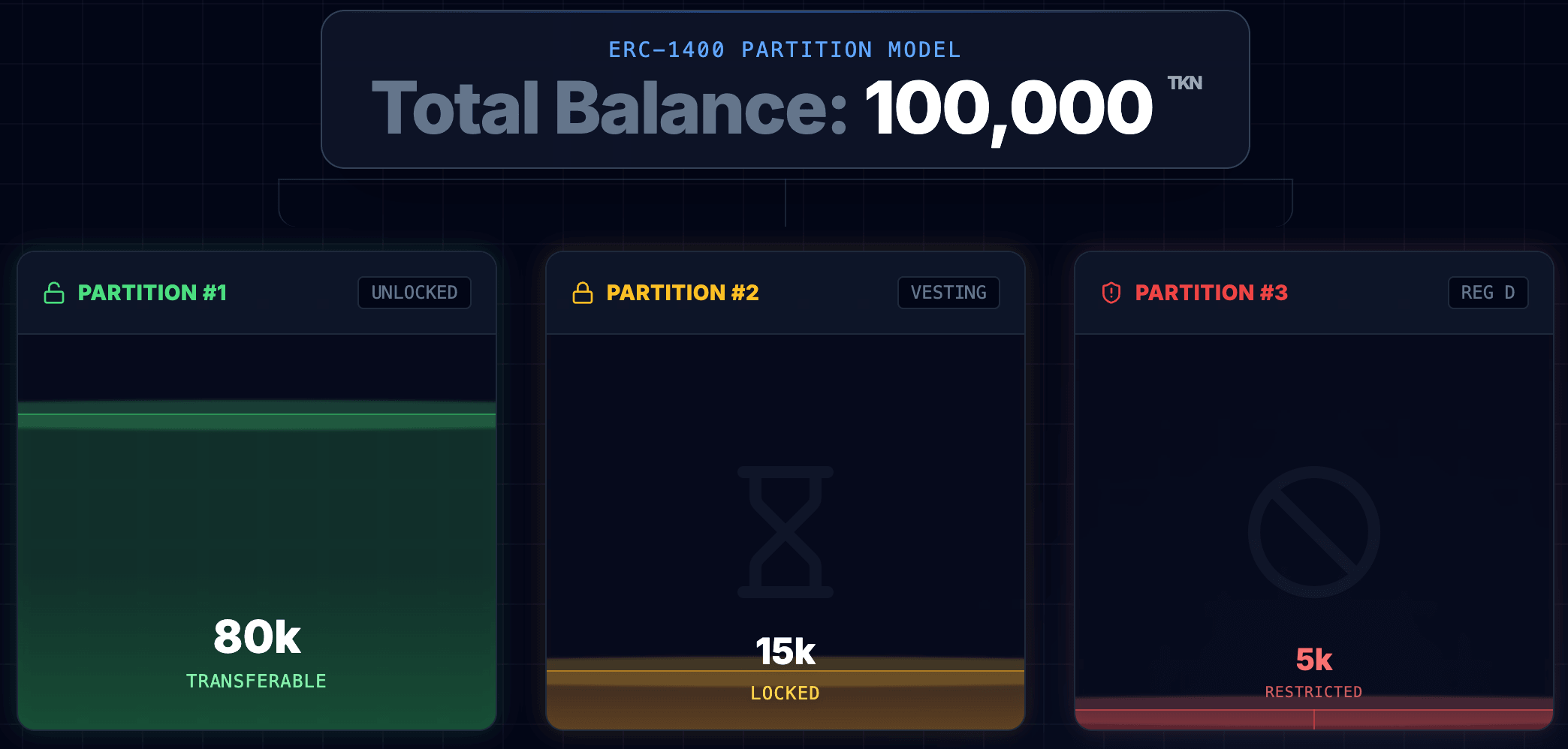 ERC-1400 Partition Logic