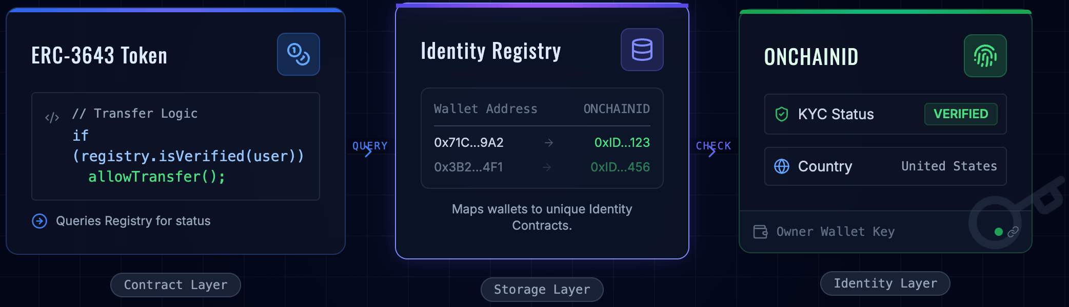 ERC-3643 Architecture