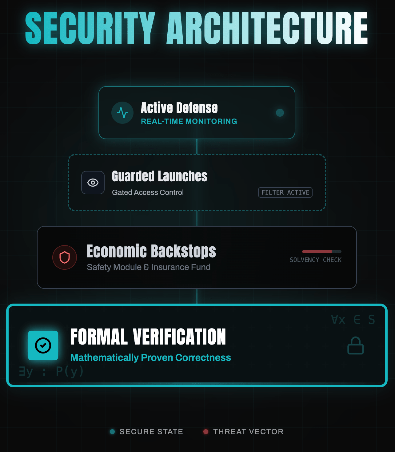 Hierarchy of Trust: A layered security architecture