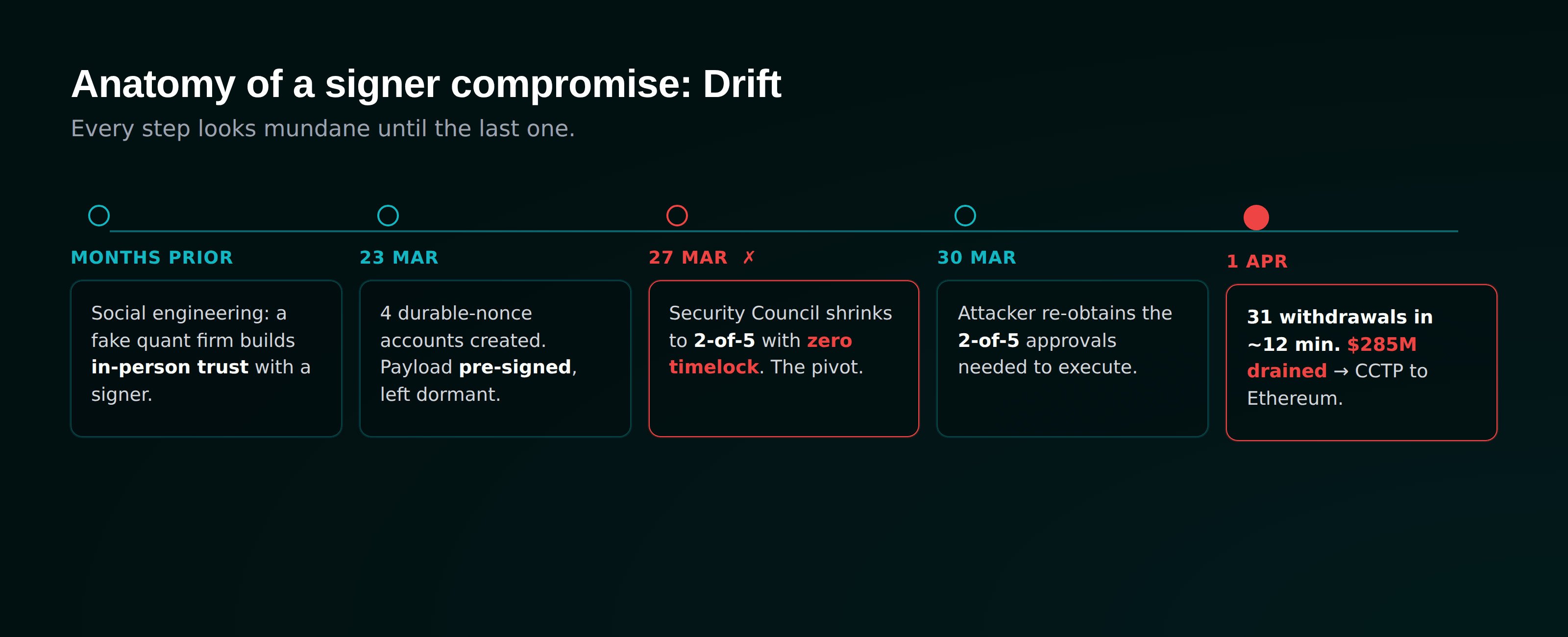 Drift Protocol attack timeline: months of social engineering, durable-nonce pre-signing, timelock removal, then a twelve-minute drain