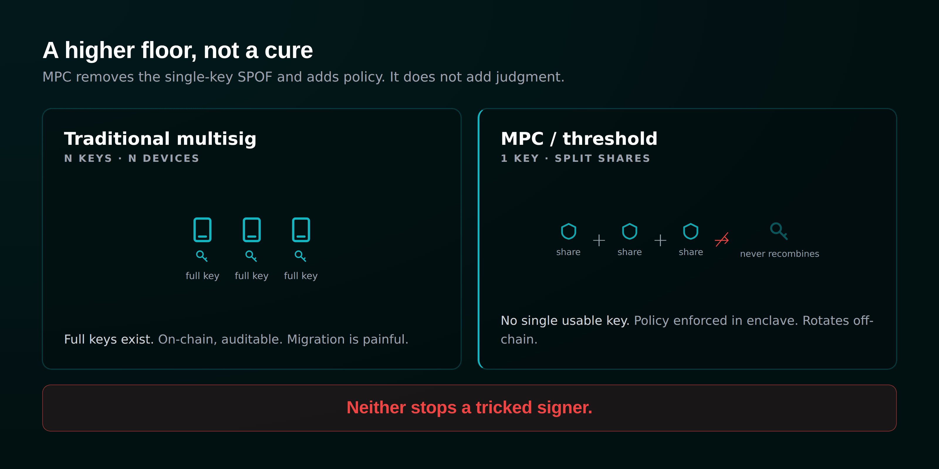 MPC versus traditional multisig: key shares never combine into a single usable key, but social engineering still applies