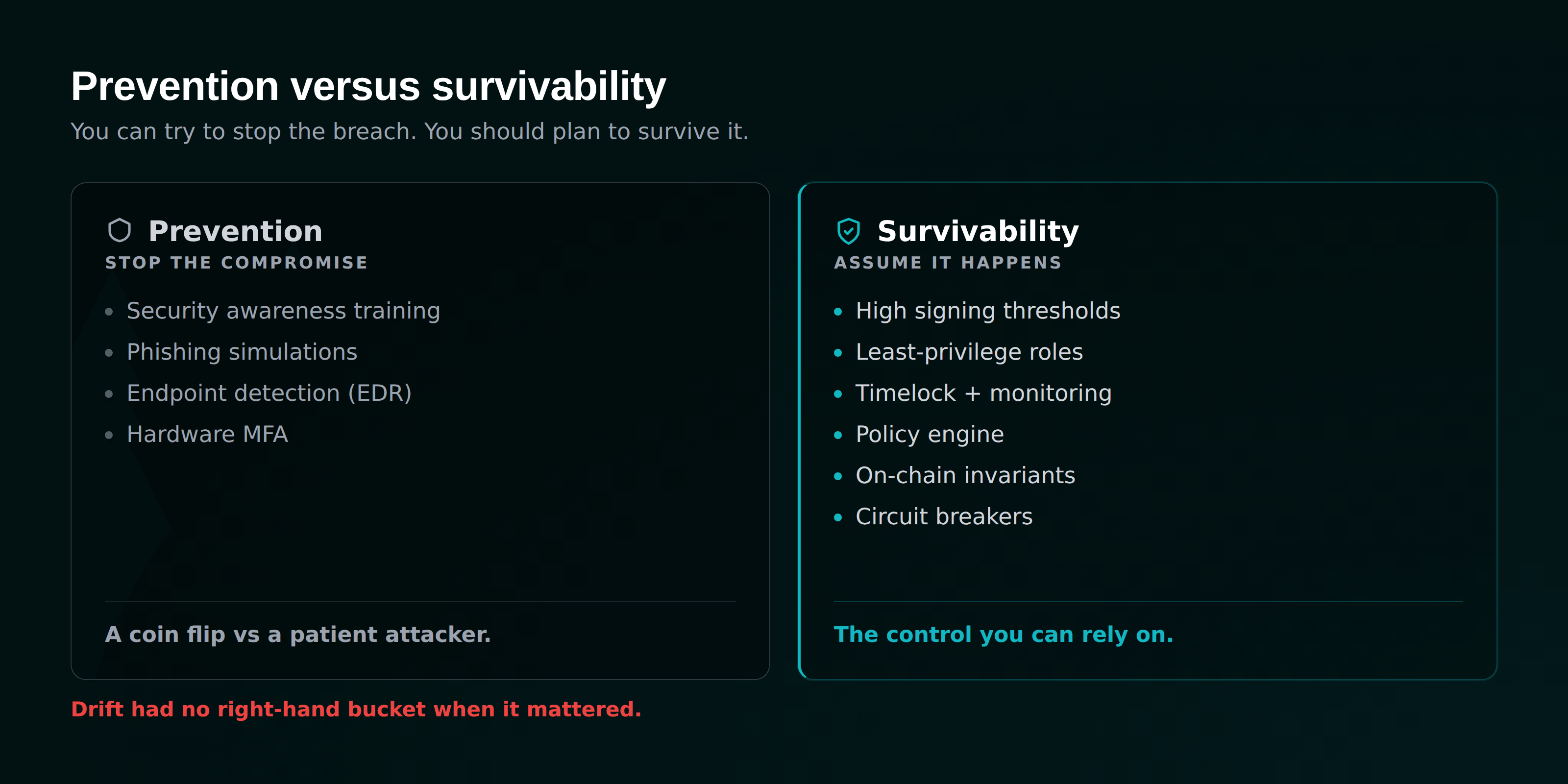 Two buckets of defense: prevention tries to stop the compromise; survivability assumes it happens and contains the blast radius
