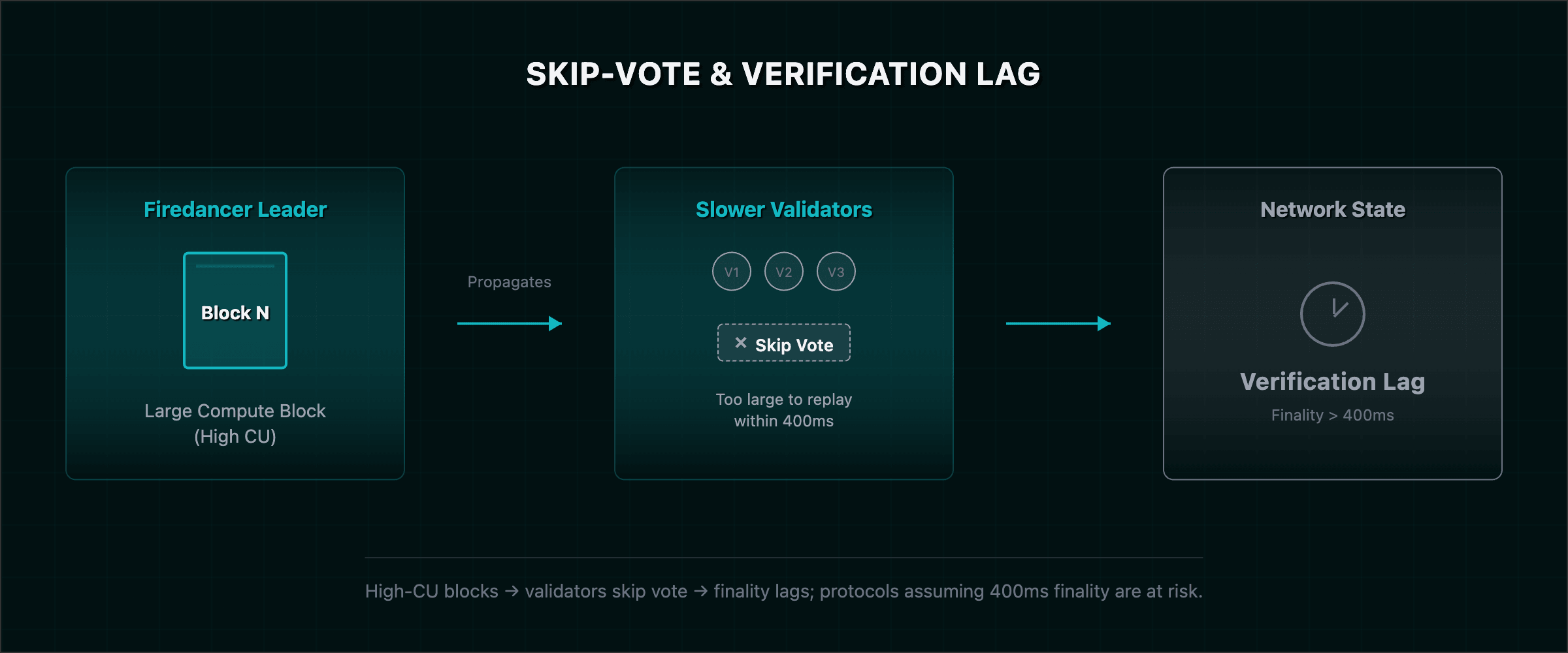 Skip-vote and verification lag: Firedancer produces large blocks; slower validators skip vote; finality is delayed.