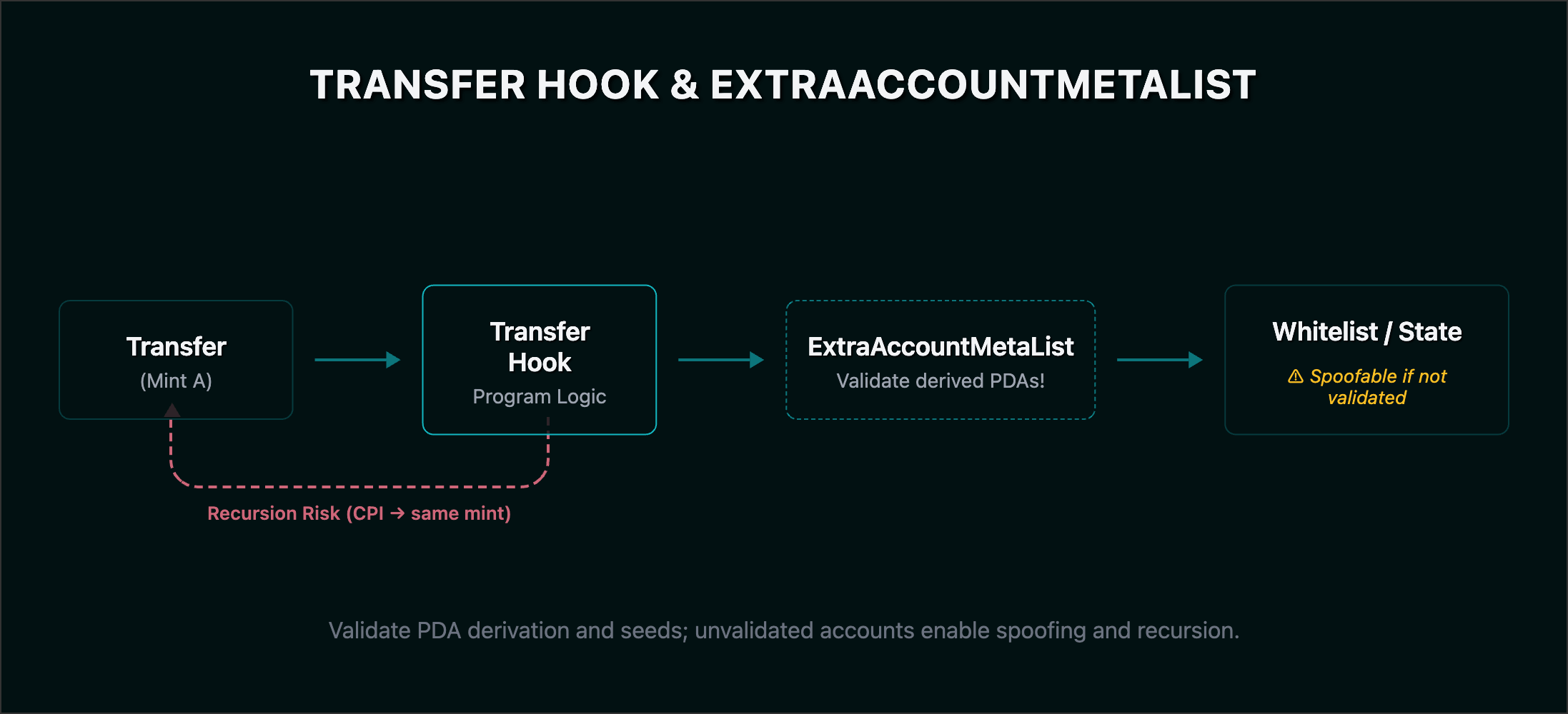 Transfer Hook flow: Transfer → Hook → ExtraAccountMetaList → external accounts; recursion risk if hook triggers transfer of same mint.