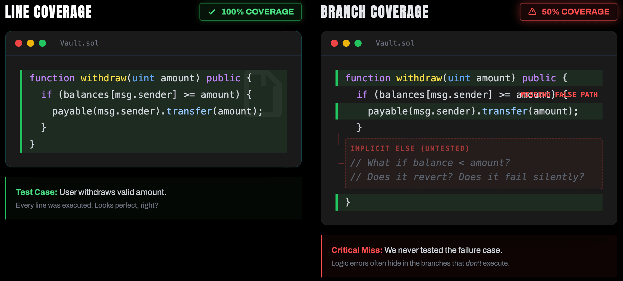 Line Coverage vs. Branch Coverage Comparison