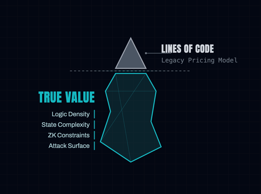 "Iceberg" of Logic Density: Comparing LoC vs Logic Density