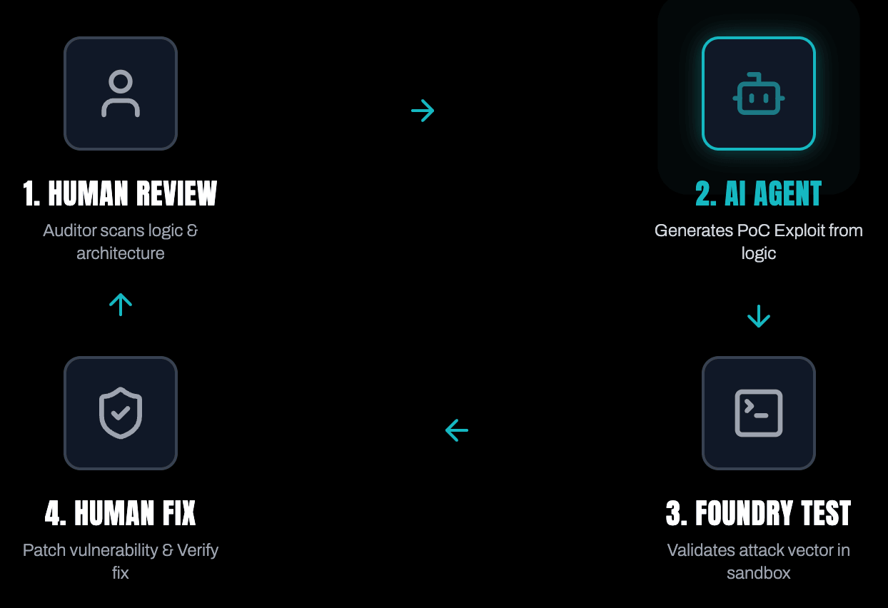 The Hybrid Audit Workflow: Human Review + AI Agent PoC Generation