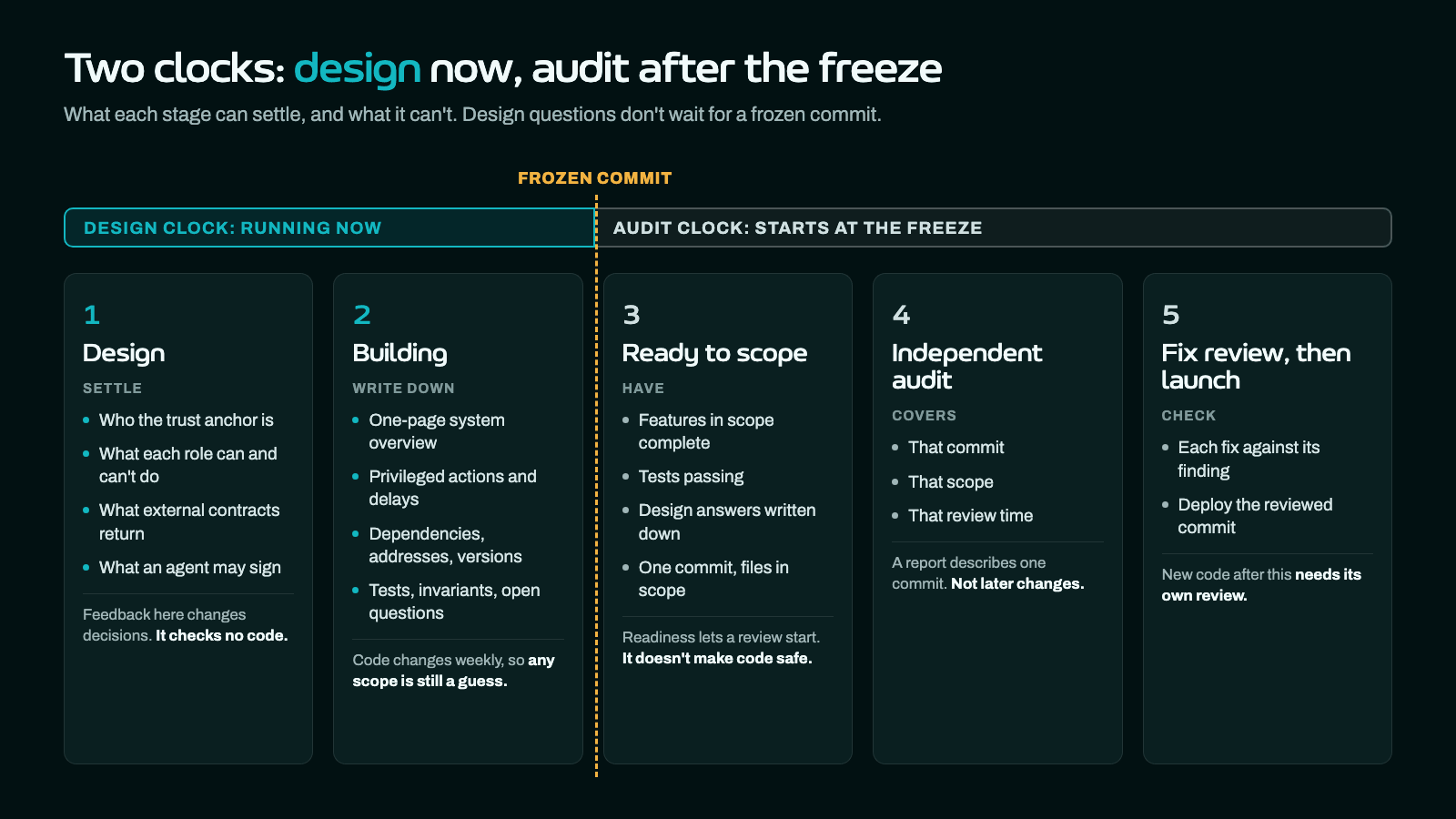 Diagram of five stages, design, building, ready to scope, independent audit, and fix review then launch, split by a frozen commit into a design clock that runs now and an audit clock that starts at the freeze, with what each stage can and can't establish