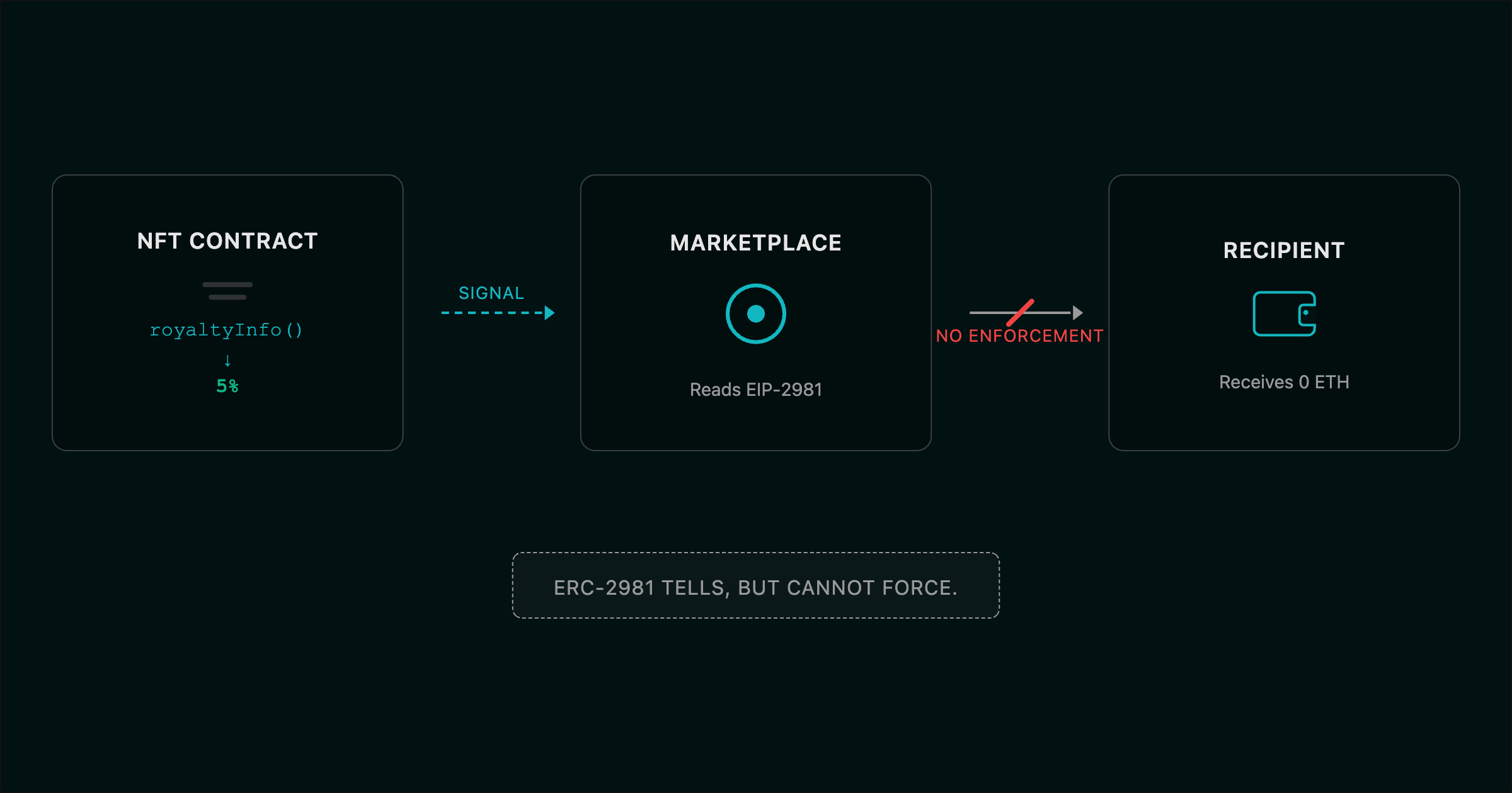 ERC-2981 Signaling vs Enforcement