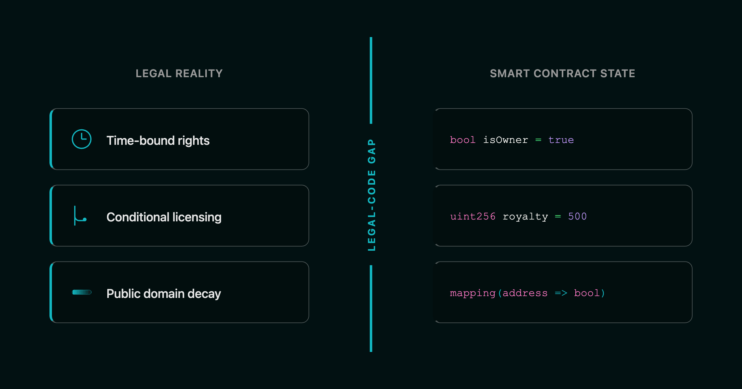 The Legal-Code Gap