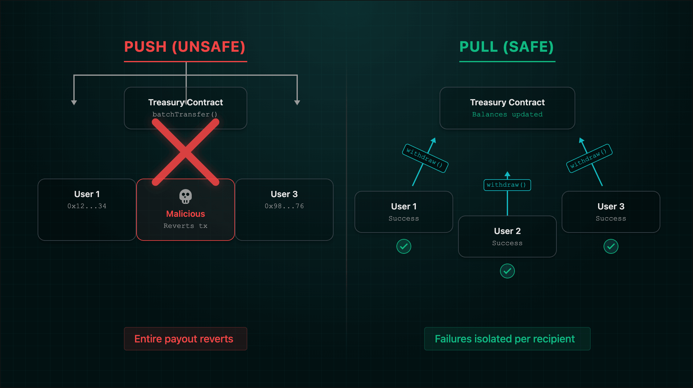 Pull vs Push Payment Architecture