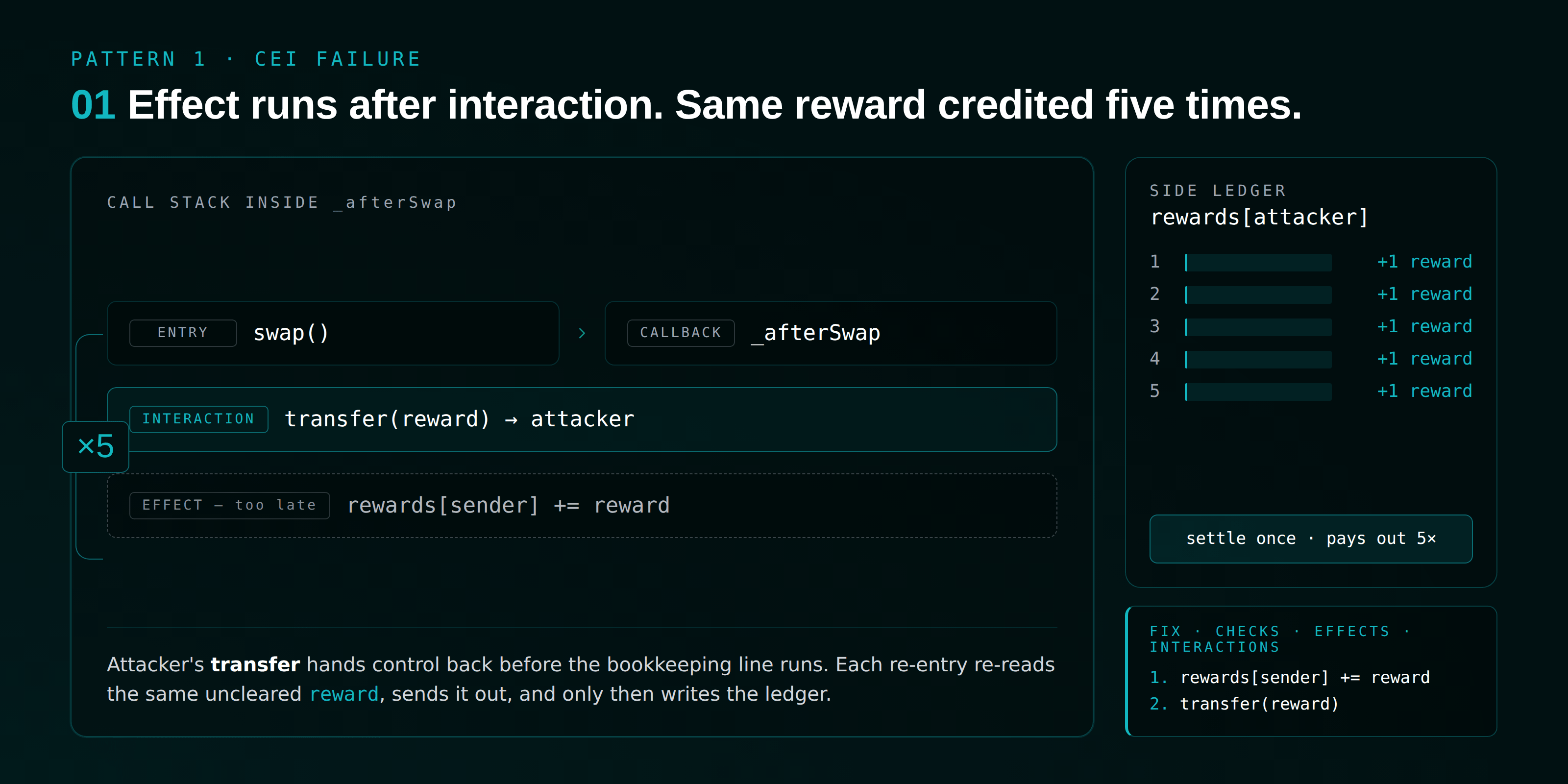 Diagram: a checks-effects-interactions failure in afterSwap lets an attacker re-enter five swaps and claim the reward five times before a single settlement.
